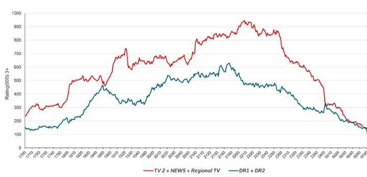 Sådan fordelte tv-seningen sig på kommunalvalgdagen mellem klokken 17.00 og 01.00 på henholdsvis TV 2s valgkanaler (rød graf) og DRs valgkanaler (blå graf). Godt 61 procent af seningen i dette tidsrum foregik på TV 2-familiens valgkanaler. (Kilde: Kantar Gallup)