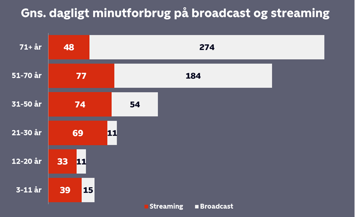 De 51-70-årige og de 71+-årige driver i høj grad tidsforbruget af traditionelt tv. Hvor de unge i mindre grad ser traditionelt tv, er der fortsat et relativt højt forbrug blandt danskere fra 31 år og op. Kilde: Nielsen, Seerundersøgelsen Q1-Q3 2022