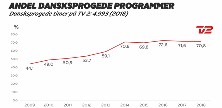 Sådan har TV 2 hovedkanalens andel af dansksprogede programmer udviklet sig siden 2009. I de seneste år har andelen ligget over 70 procent eksklusive de regionale nyhedsudsendelser. (Kilde: Seer-Undersøgelsen i Danmark / TV 2)
