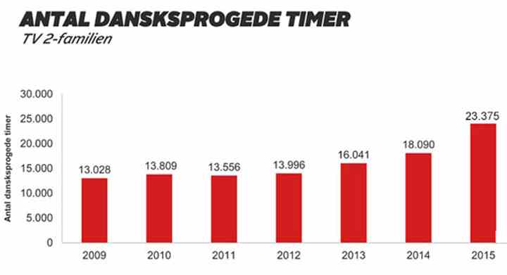 Antallet af dansksprogede timer på TV 2s tv-kanaler voksede markant i 2015, hvor TV 2 SPORT afløste TV 2 FILM som TV 2s sjette tv-kanal. Søjlediagrammet viser antallet af dansksprogede timer på TV 2s kanaler i årene 2009-2015. (Kilde: Gallup TV-meter)