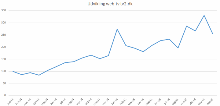 Udviklingen i antal startede web-tv-visninger på tv2.dk med januar 2014 som udgangspunkt (indeks 100). (Kilde: TV 2 Analyse)