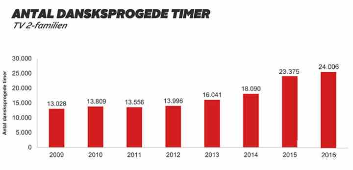 Antallet af dansksprogede timer på TV 2s tv-kanaler voksede igen i 2016 oven i den markante stigning i 2015, hvor TV 2 SPORT gik i luften. Søjlediagrammet viser antallet af dansksprogede timer på TV 2s kanaler i årene 2009-2016. (Kilde: Kantar Gallup) 