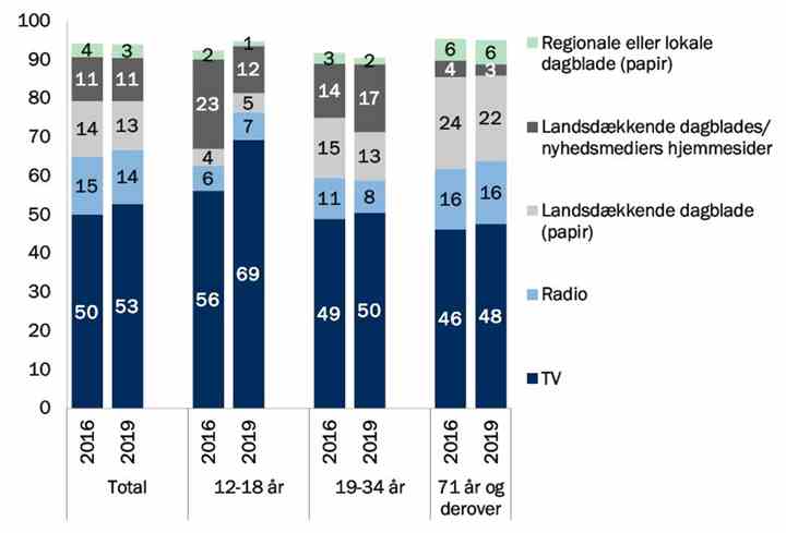 Fra 'Mediernes udvikling i Danmark' ses her diagrammet vedrørende top 5 over "mest troværdige medie til at levere nyheder og baggrund (1. prioritet)". Som det fremgår, opfattes tv (den mørkeblå del af søjlen) som mest troværdigt i alle de målte aldersgrupper - og i særdeleshed blandt 12-18-årige. På de følgende pladser - og langt bagefter - kommer (blandt alle danskere over 12 år) radio, landsdækkende papiraviser samt landsdækkende dagblades og nyhedsmediers hjemmesider. (Kilde: Kantar Gallup, Social Media Life 2016 og 2019 / Slots- og Kulturstyrelsen)