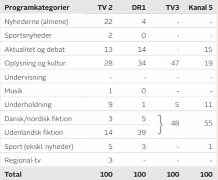 Tabellen viser procentfordelingen af de forskellige programtyper på kanalerne TV 2, DR1, TV3 og Kanal 5 i 2019. Tabellen viser, at nyheder, aktualitet og oplysning udgjorde tilsammen 65 procent af TV 2s programflade i 2019. (Kilde: Seer-Undersøgelsen i Danmark / TV 2s public service-redegørelse 2019)