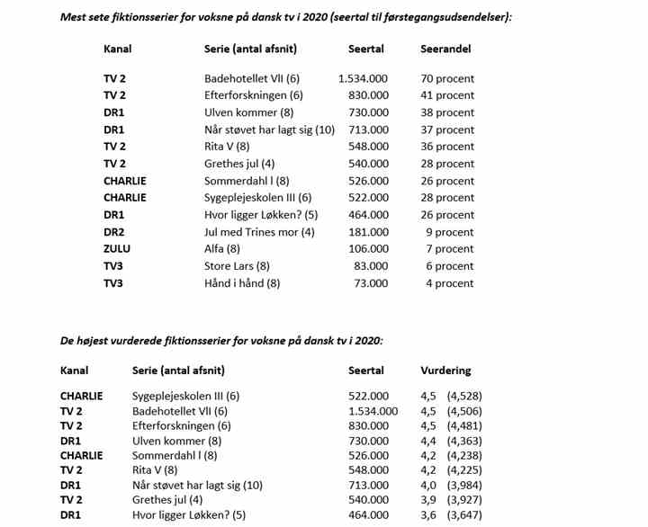 Tabellerne viser henholdsvis de mest sete og de højest vurderede danske tv-serier i 2020. Som det fremgår, topper TV 2-kanalernes serier begge tabeller. (Kilde: Seerundersøgelsen i Danmark v/ Kantar)