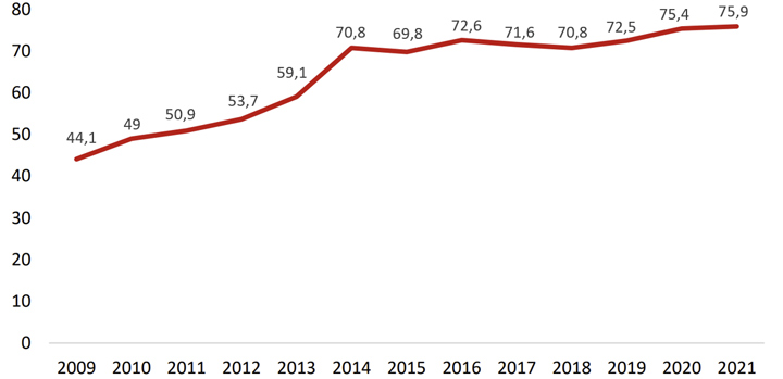 Sådan har TV 2 hovedkanalens andel af dansksprogede programmer udviklet sig siden 2009. I de seneste år har andelen ligget over 70 procent eksklusive de regionale nyhedsudsendelser, og 2021 gav en ny rekordhøj andel på 75,9 procent. (Kilde: Seer-Undersøgelsen i Danmark / TV 2)