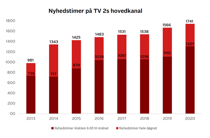 Sådan har antallet af nyhedstimer på TV 2s hovedkanal udviklet sig siden 2013 – både målt på hele døgnet og i tidsrummet mellem klokken 6.00 om morgenen og frem til midnat. I coronaåret 2020 var antallet af nyhedstimer på TV 2s hovedkanal all time high med henholdsvis 1.741 timer og 1.307 timer afhængigt af sendetidspunkt. (Kilde: Seer-Undersøgelsen i Danmark / TV 2s public service-redegørelser)