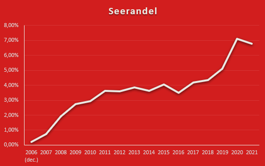 Sådan har TV 2 NEWS' seerandel i procent udviklet sig år for år siden starten i december 2006. De fleste år har budt på fremgang, og det hidtil stærkeste år for NEWS var coronaåret 2020. Her stod TV 2 NEWS for lidt over syv procent af danskernes samlede tv-sening - kun overgået af TV 2 og DR1. (Kilde: Seer-Undersøgelsen i Danmark v/ Kantar)