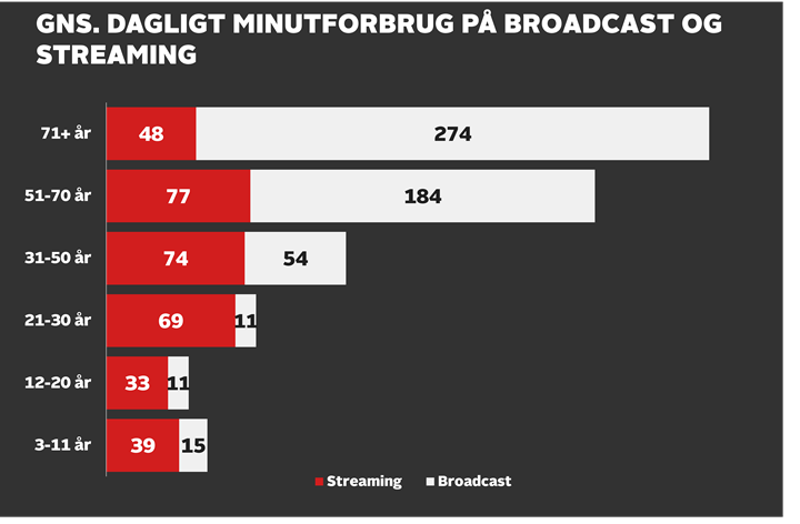 De 51-70-årige og de 71+-årige driver i høj grad tidsforbruget af traditionelt tv. Hvor de unge i mindre grad ser traditionelt tv, er der fortsat et relativt højt forbrug blandt danskere fra 31 år og op. Kilde: Nielsen, Seerundersøgelsen Q1-Q3 2022