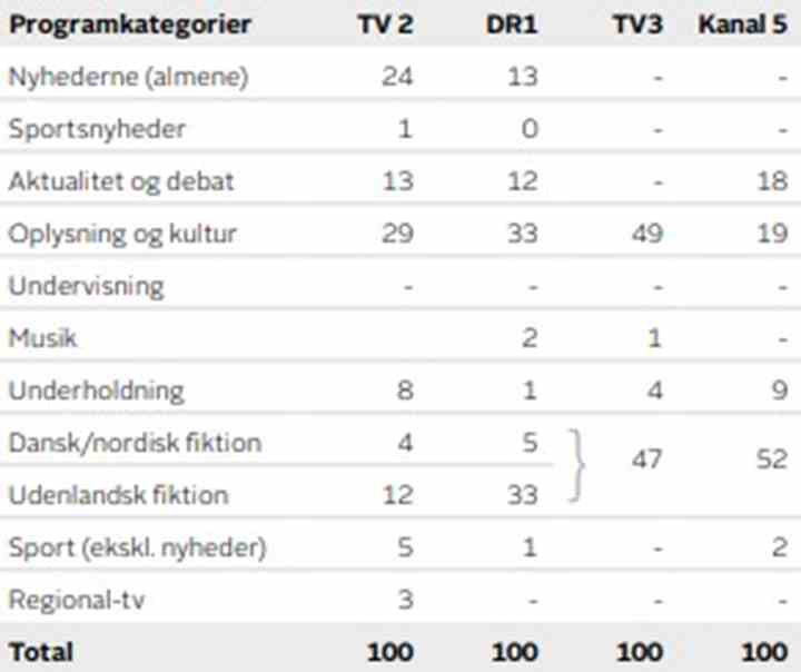 Tabellen viser procentfordelingen af de forskellige programtyper på kanalerne TV 2, DR1, TV3 og Kanal 5 i 2020. Tabellen viser, at nyheder, aktualitet og oplysning udgjorde tilsammen 67 procent af TV 2s programflade i 2020. (Kilde: Seer-Undersøgelsen i Danmark / TV 2s public service-redegørelse 2020)
