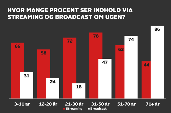 Den ugentlige streamingdækning er højere end broadcast-tv i alle aldersgrupper op til 50 år. Dækningen af broadcast-tv er fortsat højere end streamingdækningen hos danskere over 50 år.  Kilde: Nielsen, Seerundersøgelsen Q1-Q3 2022