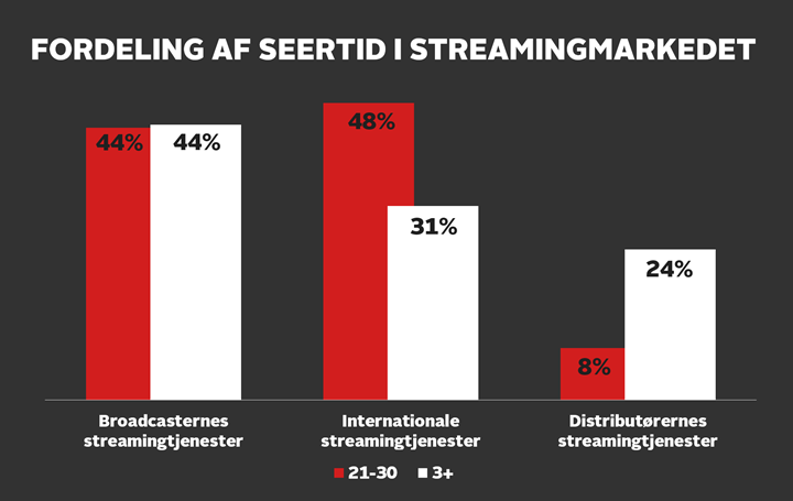 Fordeling af seertid på de forskellige typer af streamingtjenester – de 21-30-årige vs. resten af befolkningen. Kilde: Nielsen, Seerundersøgelsen Q1-Q4 2022