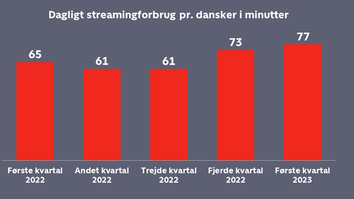 I første kvartal 2023 streamer hver dansker i gennemsnit 77 minutter dagligt. Kilde: Nielsen, Seerundersøgelsen Q1-Q4 2022 og Q1 2023