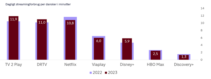 Figur 3: Når der ses bort fra streaming via distributører, er TV 2 Play den største streamingtjeneste i Danmark i 2023 målt på dagligt tidsforbrug. Herefter følger DRTV og Netflix.
