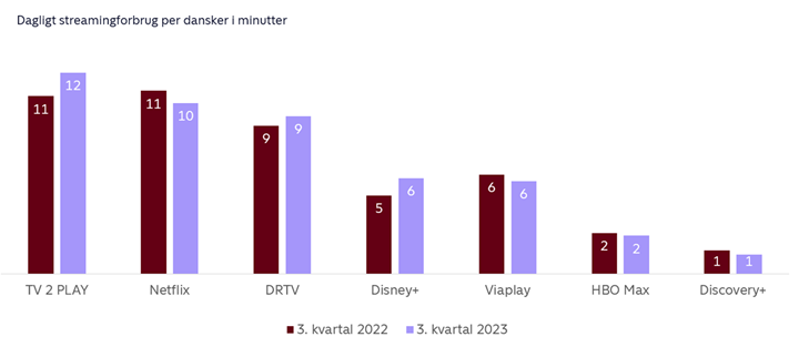 Figur 3: TV 2 Play overhaler i tredje kvartal Netflix efter en fremgang i forbruget på ét dagligt minut.
