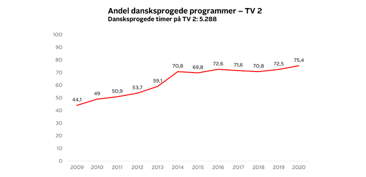 Sådan har TV 2 hovedkanalens andel af dansksprogede programmer udviklet sig siden 2009. I de seneste år har andelen ligget over 70 procent eksklusive de regionale nyhedsudsendelser, og 2020 gav en ny rekordhøj andel på 75,4 procent. (Kilde: Seer-Undersøgelsen i Danmark / TV