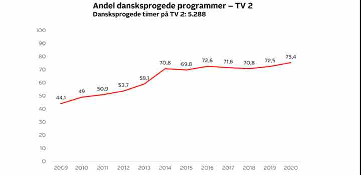 Sådan har TV 2 hovedkanalens andel af dansksprogede programmer udviklet sig siden 2009. I de seneste år har andelen ligget over 70 procent eksklusive de regionale nyhedsudsendelser, og 2020 gav en ny rekordhøj andel på 75,4 procent. (Kilde: Seer-Undersøgelsen i Danmark / TV