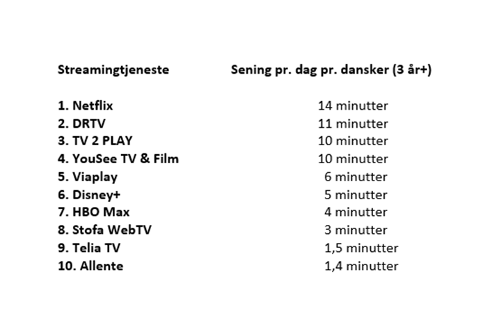 Kilde: Nielsen Denmark (listen omhandler broadcastere, internationale streamingtjenester og tv-distributører, men ikke sociale medier som Facebook, Instagram, Youtube ol. Nielsen måler alene streamingseningen i hjemmet)