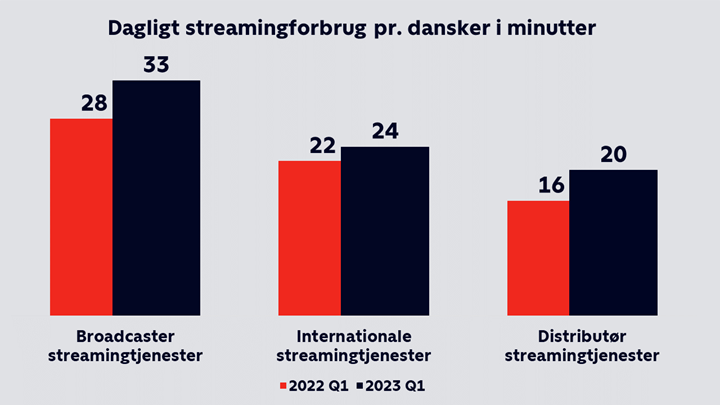 Der er en markant fremgang hos streamingtjenesterne, der udbydes af danske broadcast-virksomheder. Kilde: Seerundersøgelsen Q1 2022 og Q1 2023