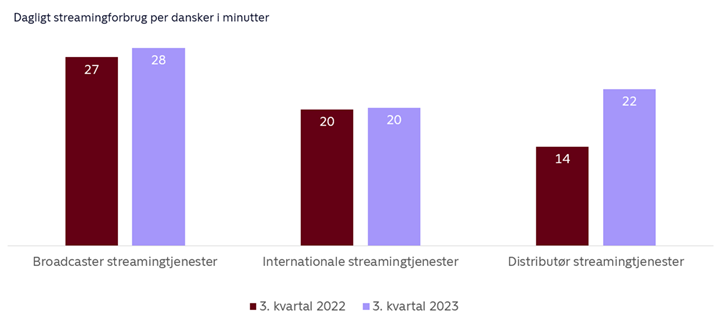Figur 2: Broadcasternes streamingtjenester går samlet ét minut frem sammenlignet med sidste år, mens de internationale streamingtjenester er på niveau samlet set. Distributørerne oplever fremgang i forbruget, hvilket primært skyldes en teknisk ændring i klassificeringen af forbruget.