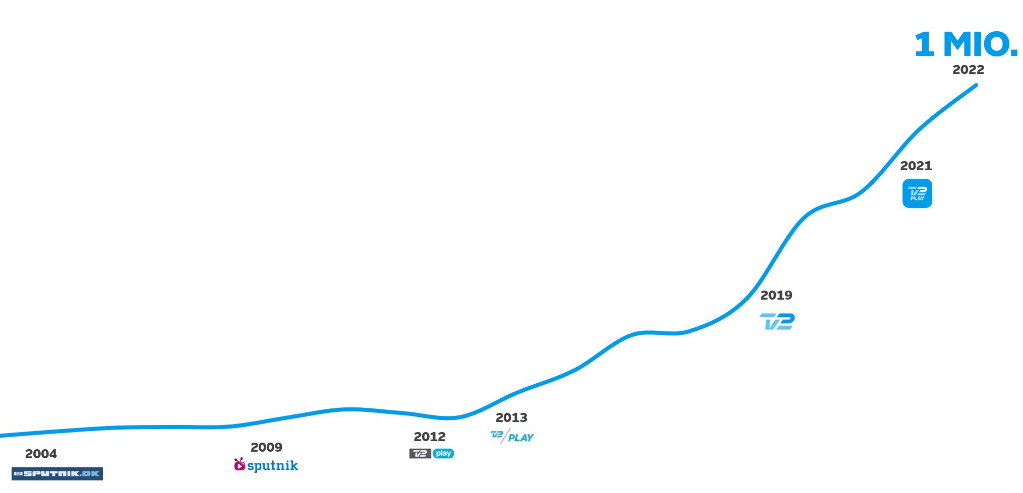 Udviklingen af TV 2 PLAYs abonnenter siden 2004. (Foto: TV 2)